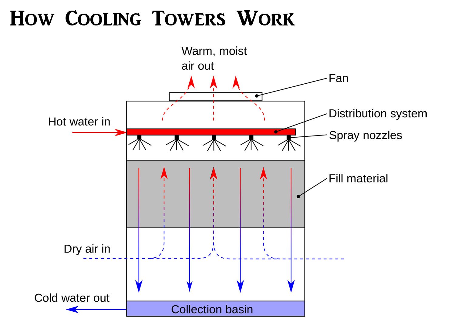 air cooled cooling tower