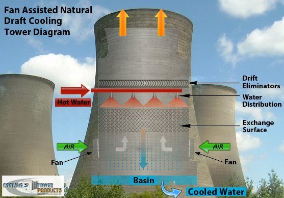 How Cooling Towers Work (W/ Diagram 