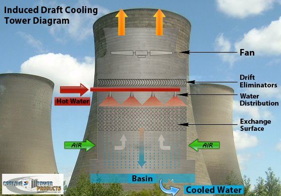 How Cooling Towers Work W Diagram Pictures Principles 2018