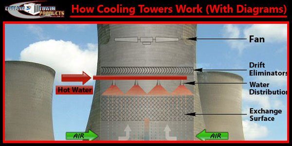 Induced Draft Cooling Tower  Introduction and Types