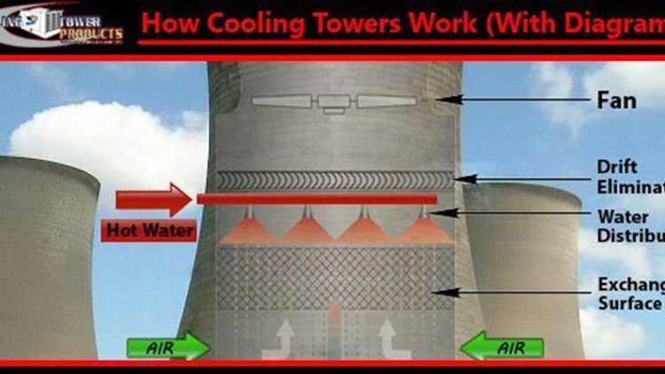 how-cooling-towers-work-diagram-pictures